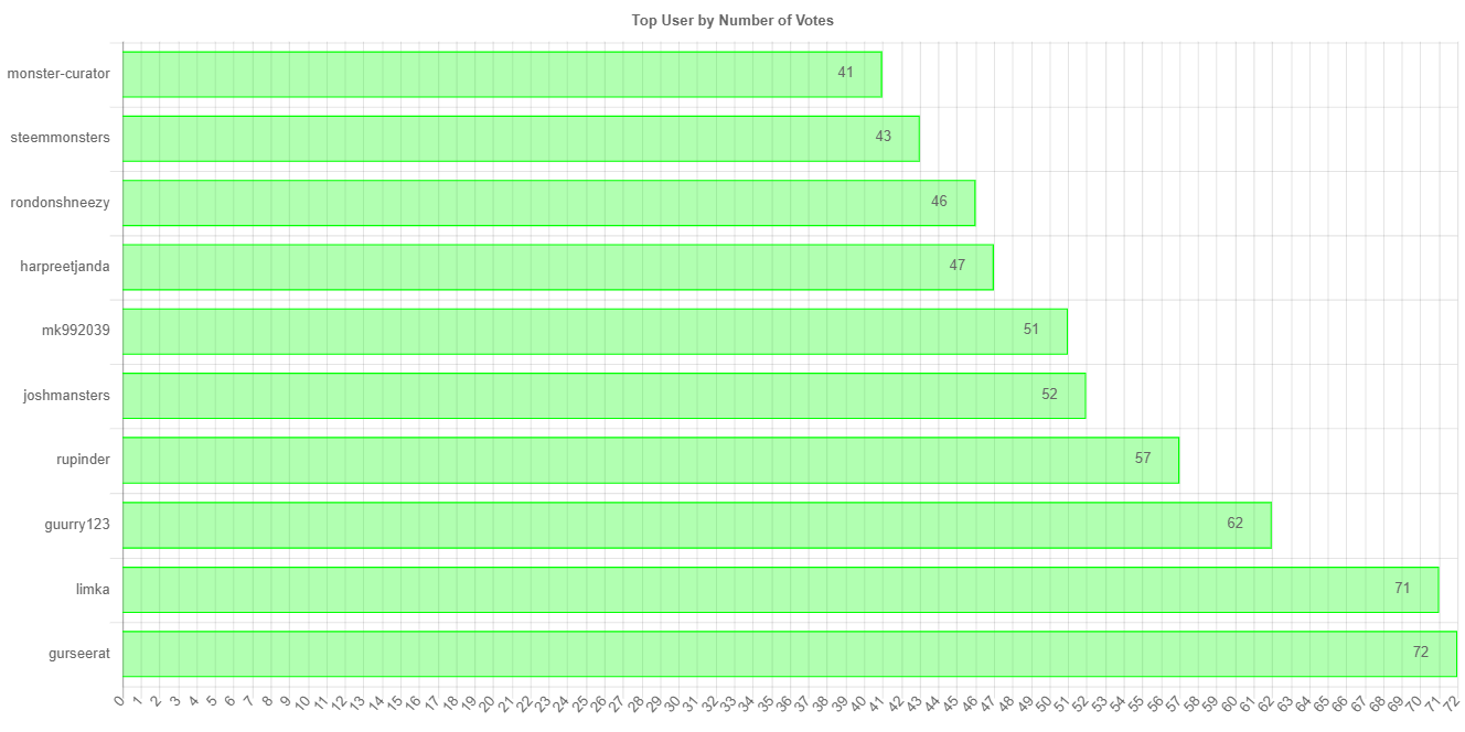 numberOfVotesChartImage.jpg