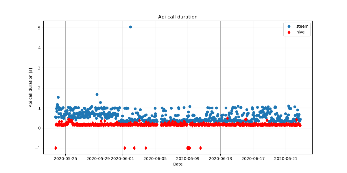 API call duration