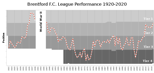 600px-Brentford_FC_League_Performance.svg.png