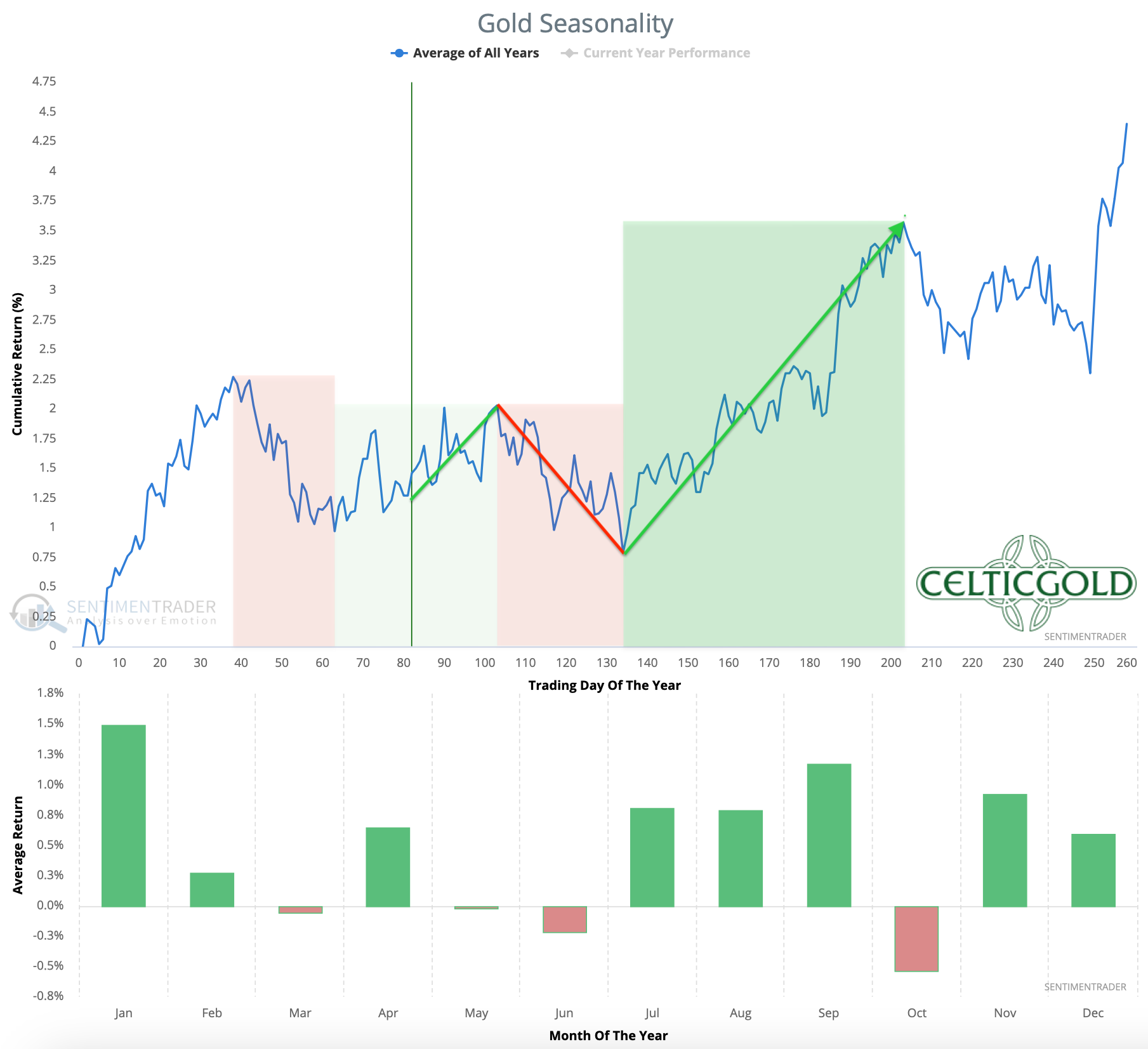 Chart 06 Gold seasonality 280423.png