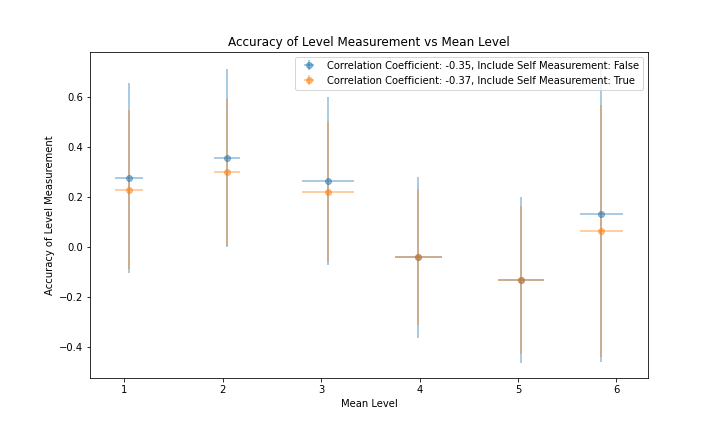 figure_5_accuracy_vs_mean_level.png