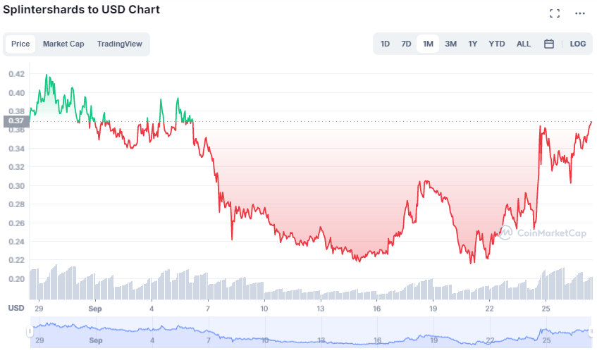 Splinterlands SPS-USD Chart