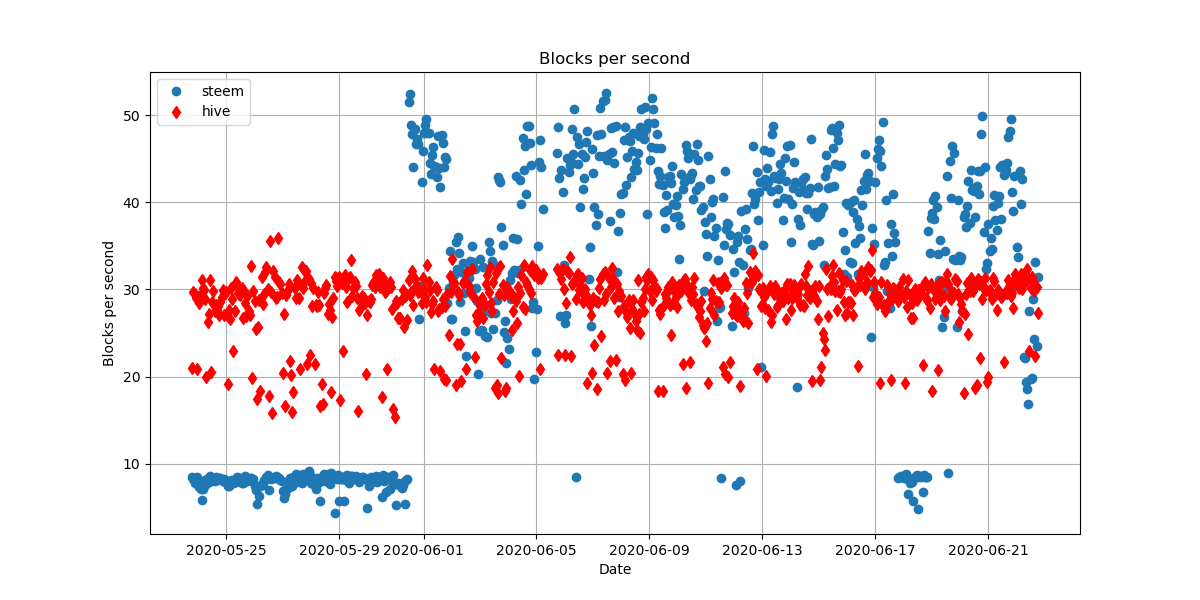 Blocks per second