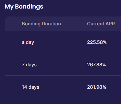 Breakdown on APR based on bonding duration