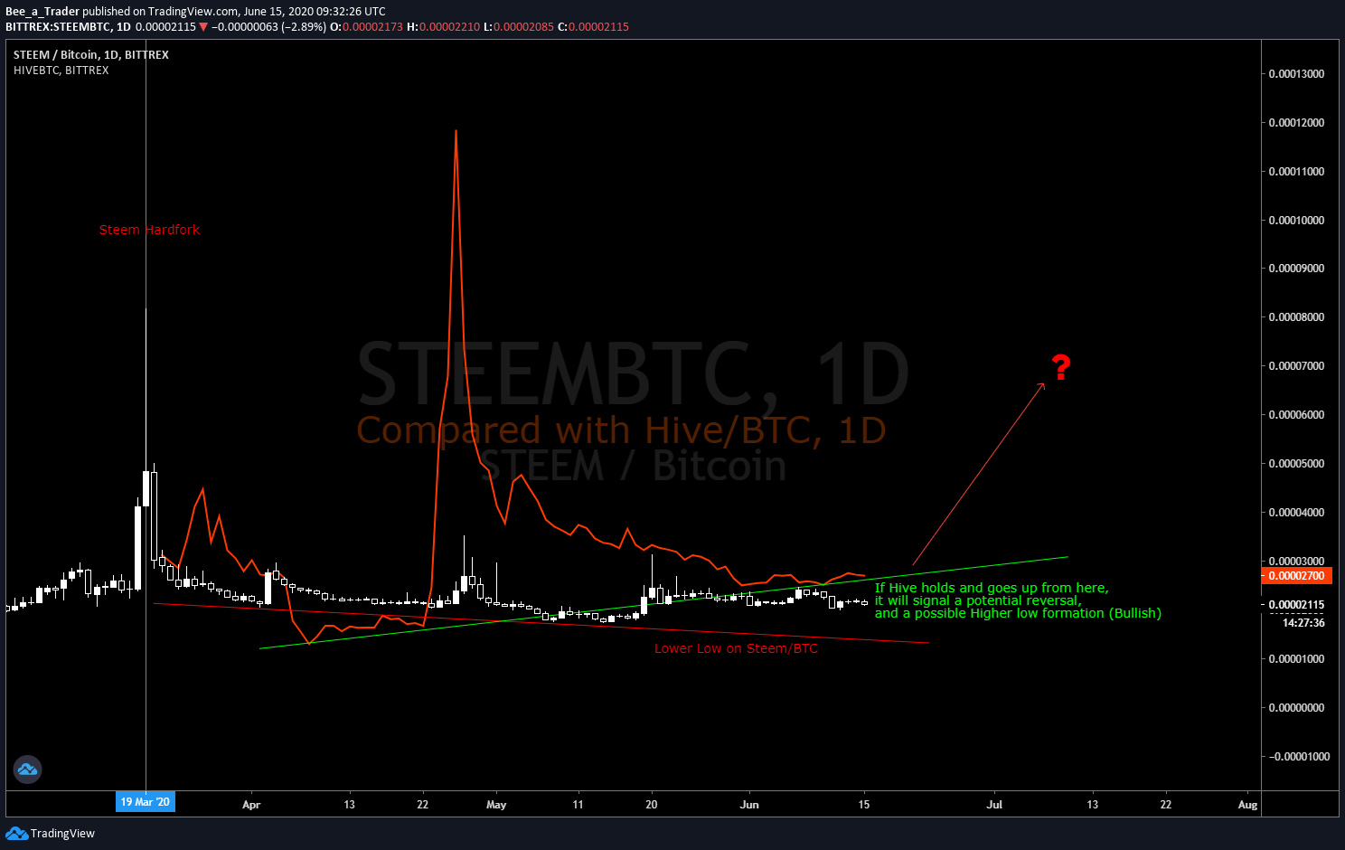 Hive and Steem, 1D, compared
