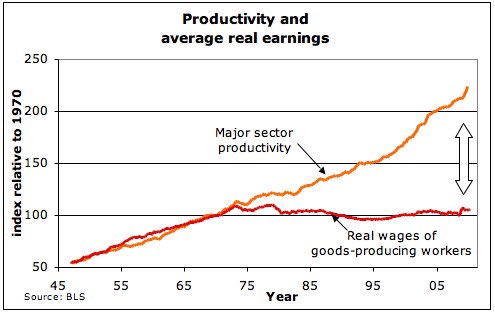 productivityearningswageinternetdivergence.png