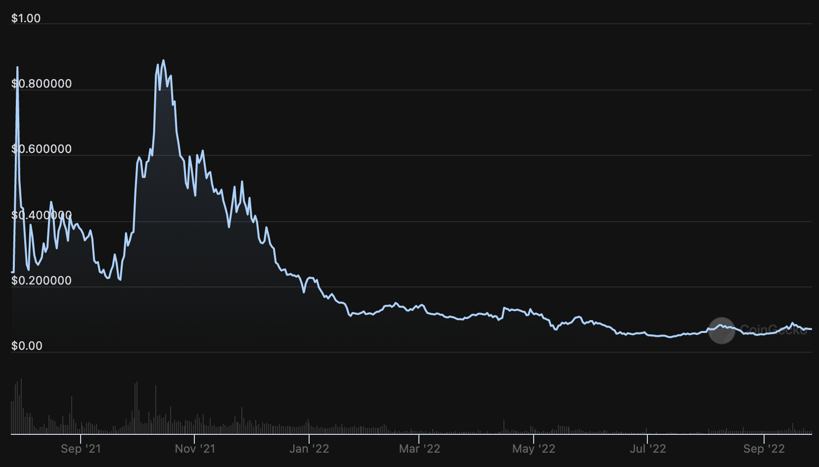 Sps price