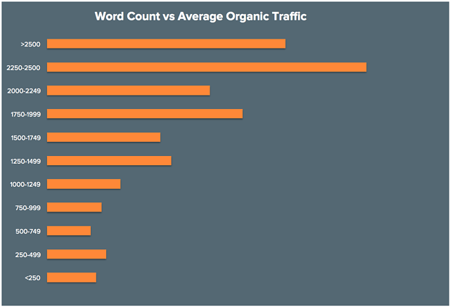 Word Count vs Organic Traffic