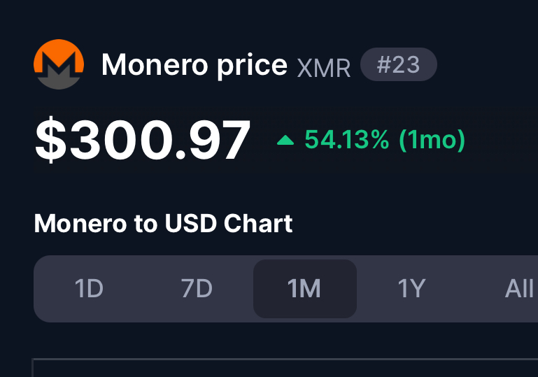 Monero (XMR) up 54% in 1 month