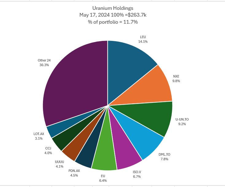 May17Uranium.JPG