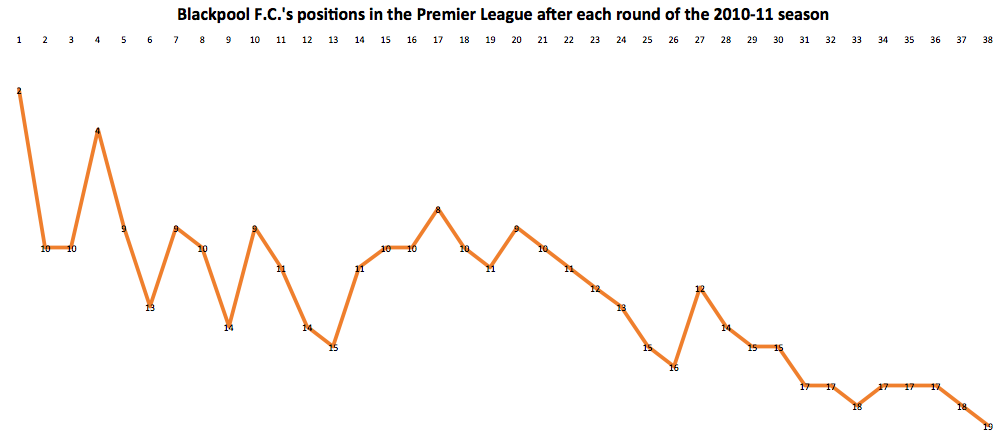 Blackpool_F.C.'s_positions_in_the_Premier_League_after_each_round_of_the_201011.png