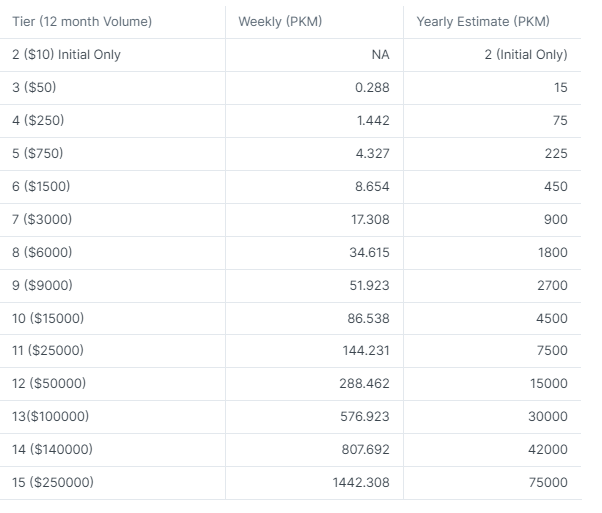 Tier weekly PKM airdrop.PNG