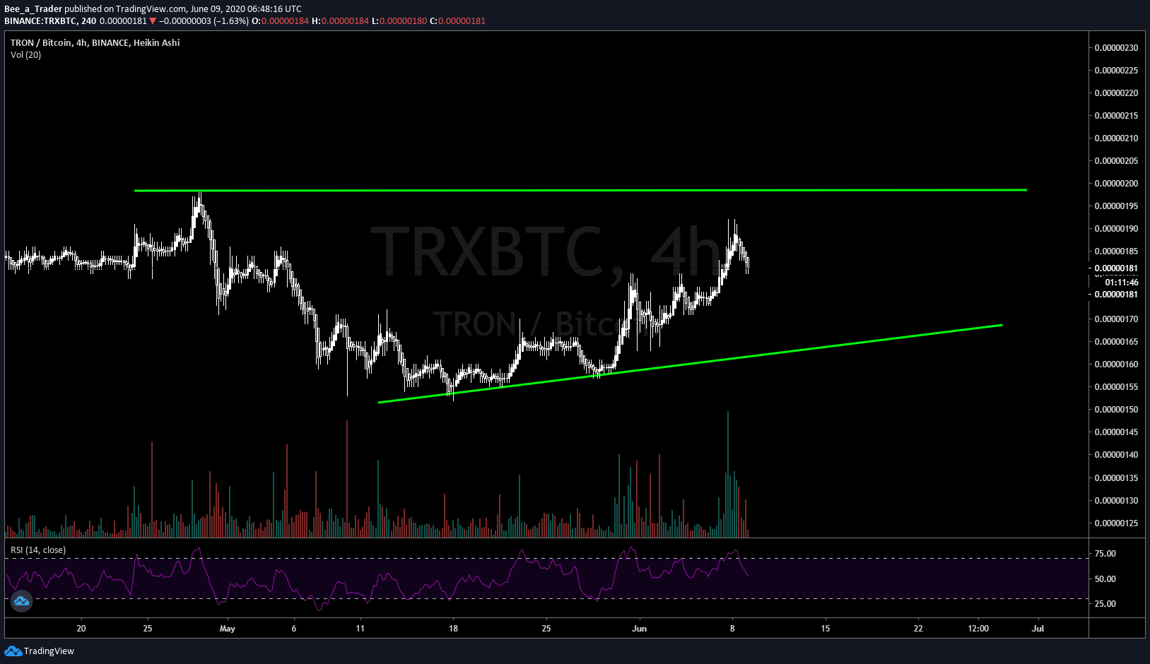 TRX/BTC 4H chart