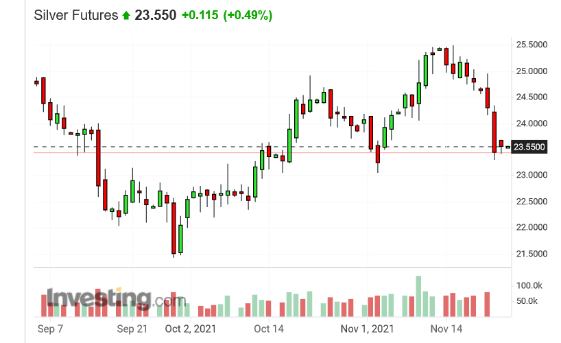 Screenshot 2021-11-24 at 15-43-36 Silver Futures Price - Investing com.png