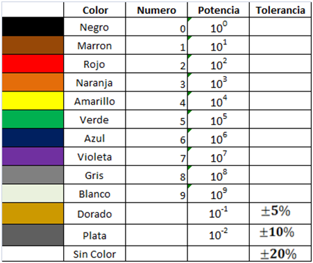 23+ Codigo De Colores Resistencia