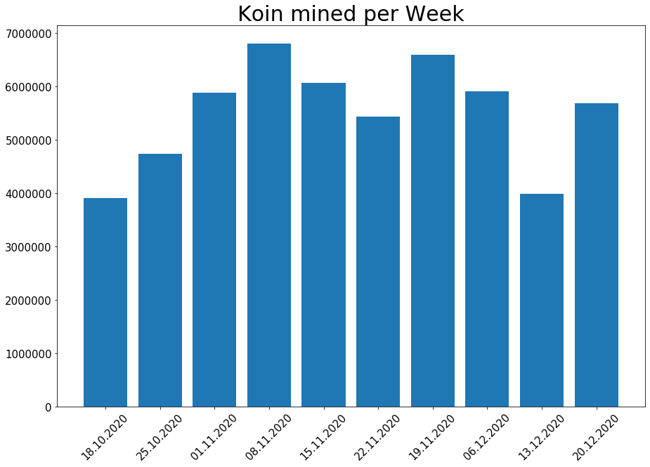 201220_koin_per_week.png