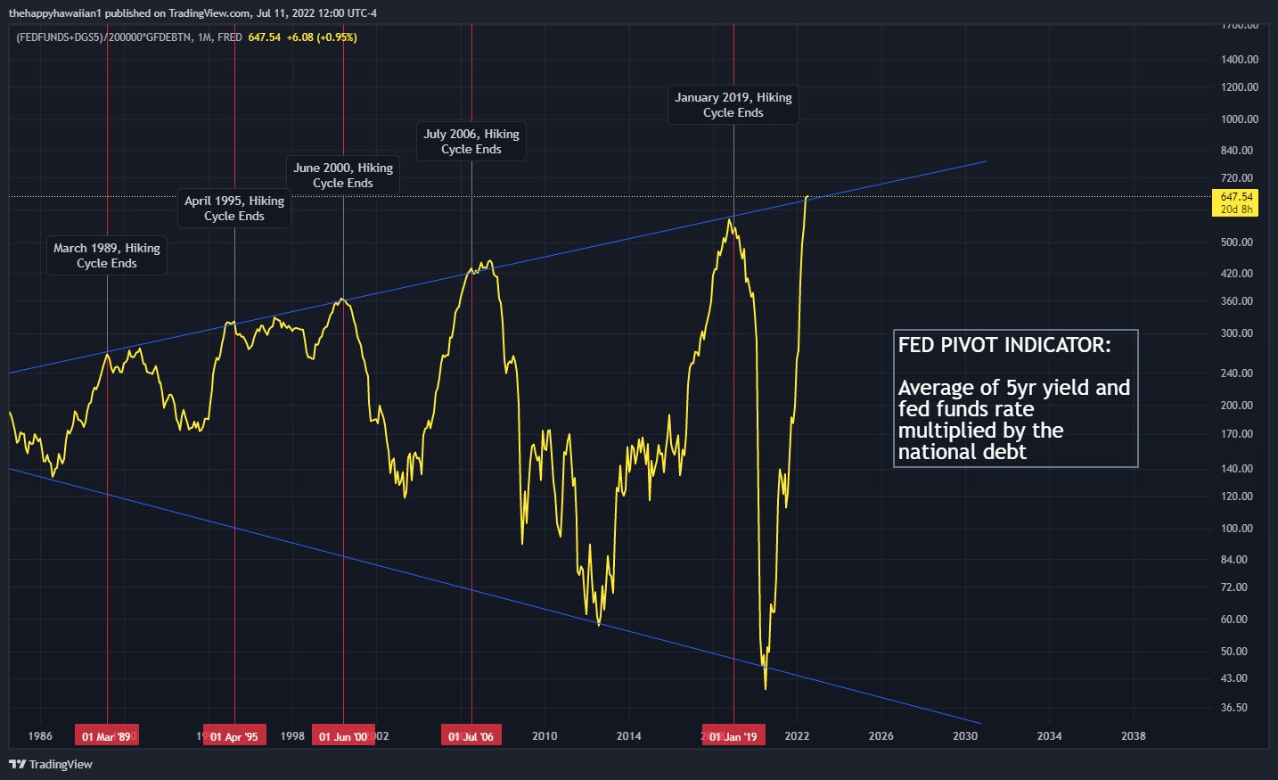 Chart 09 Fed pivot indicator 110722.jpeg