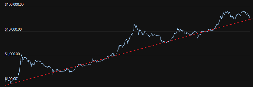 doublingcurvebitcoinloglogarithmictrendline.png