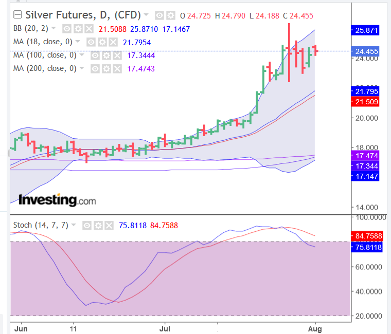 Screenshot_2020-08-03 Gold Futures Chart - Investing com(1).png