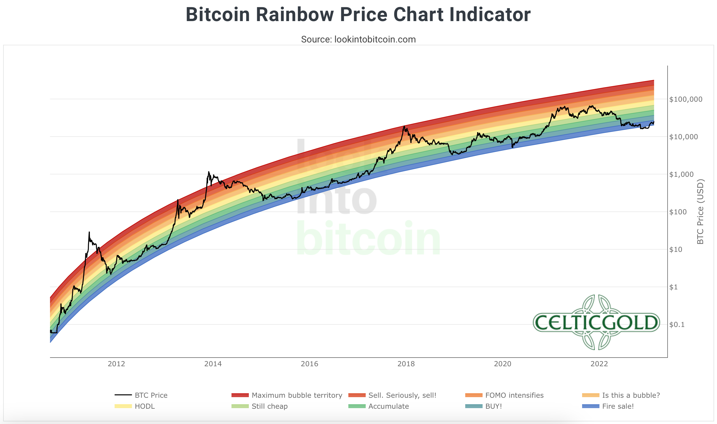 Chart 10 Bitcoin Rainbow Price Chart Indicator 200223.png