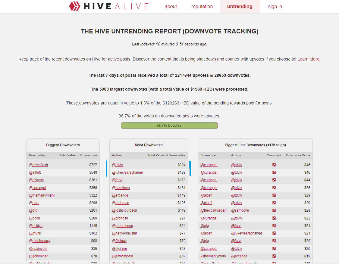 2022_07_19_22_21_53_Hive_Alive_The_Hive_Untrending_Report_Tracking_Downvotes_On_the_Hive_Blockch.png
