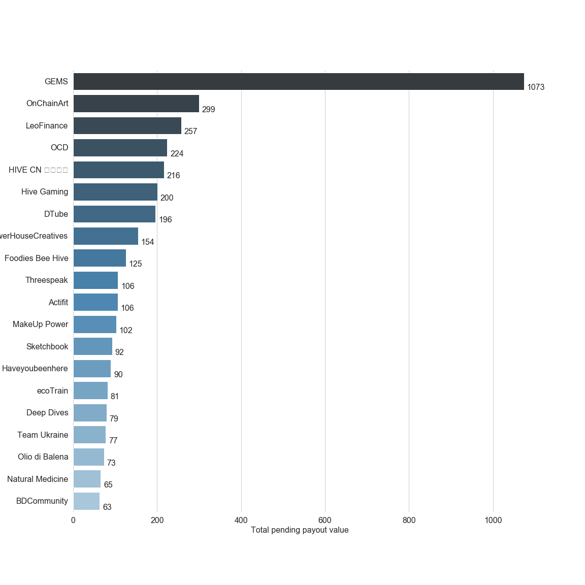 Chart for Top by Total Pending Payout