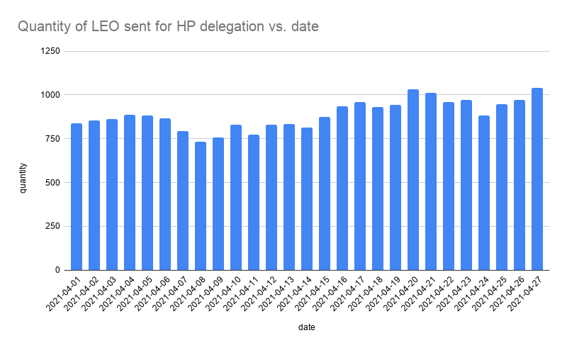 Quantity of LEO sent for HP delegation vs. date.png