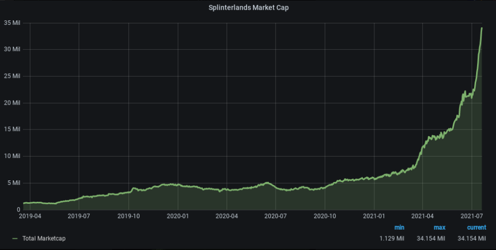 Splinterlands Market Cap Chart