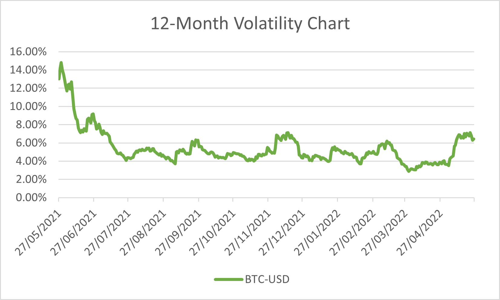 12Month Volatility Chart_BTC_20220527.png
