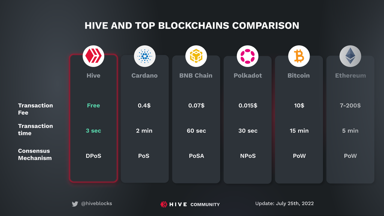 hive blockchain price