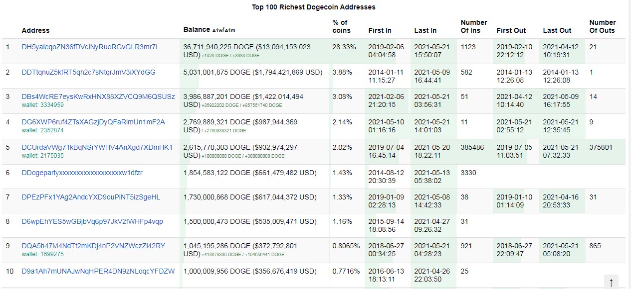 DOGE richlist.jpg