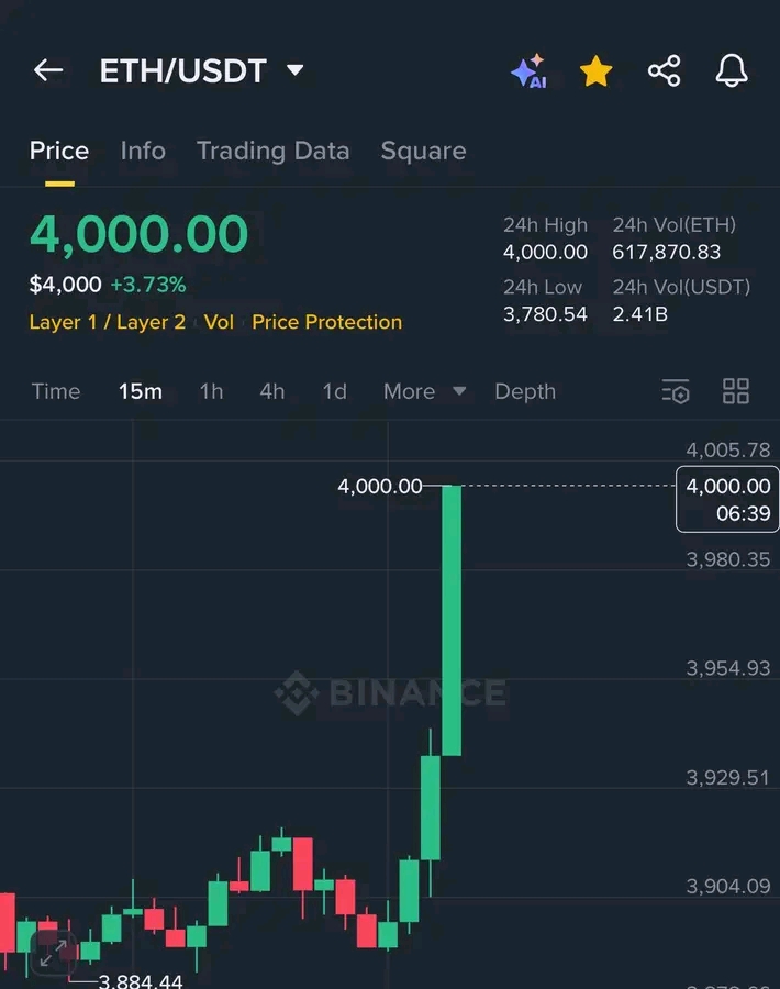 Ethereum Surges Past $4,000, Marking Highest Level Since December 2024