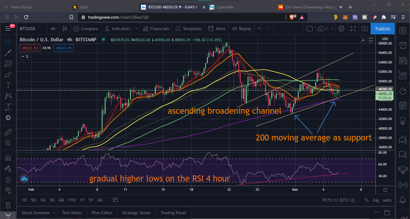 BTC retesting 50k 5mar21.png