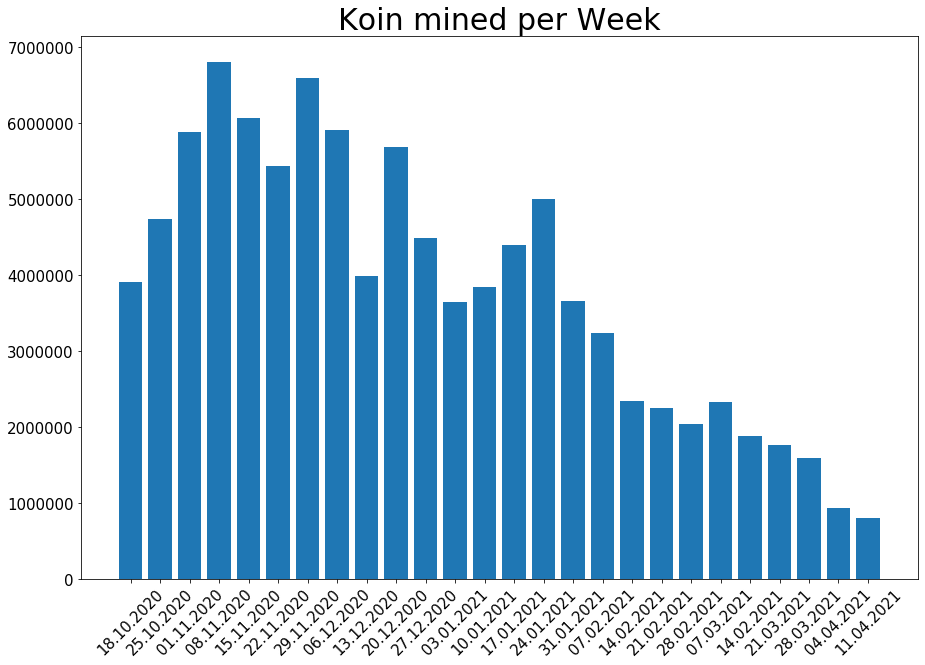 210411_koin_per_week.png