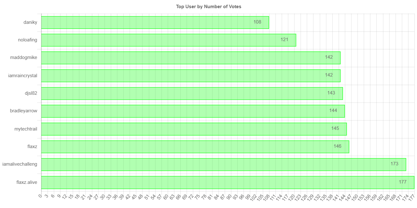 numberOfVotesChartImage.jpg