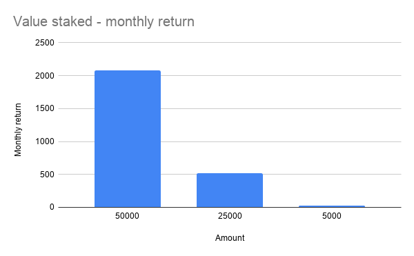 Value staked  monthly return.png