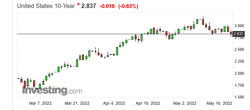 Screenshot 2022-05-19 at 18-17-28 US 10 Year Treasury Yield - Investing.com.png