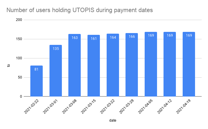 Number of users holding UTOPIS during payment dates.png