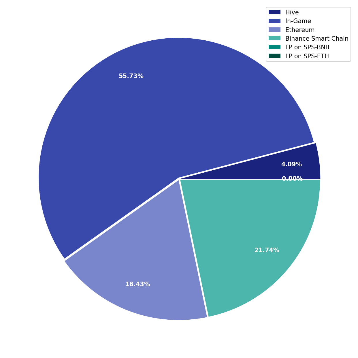 Chart Liquid Funds Total