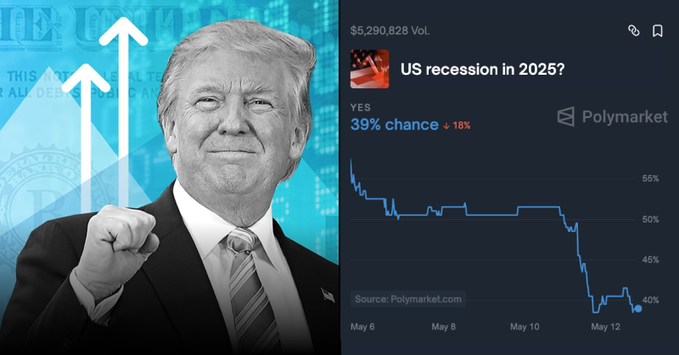 RECESSION CANCELLED?  The odds of a US recession this year have fallen to just 39%.