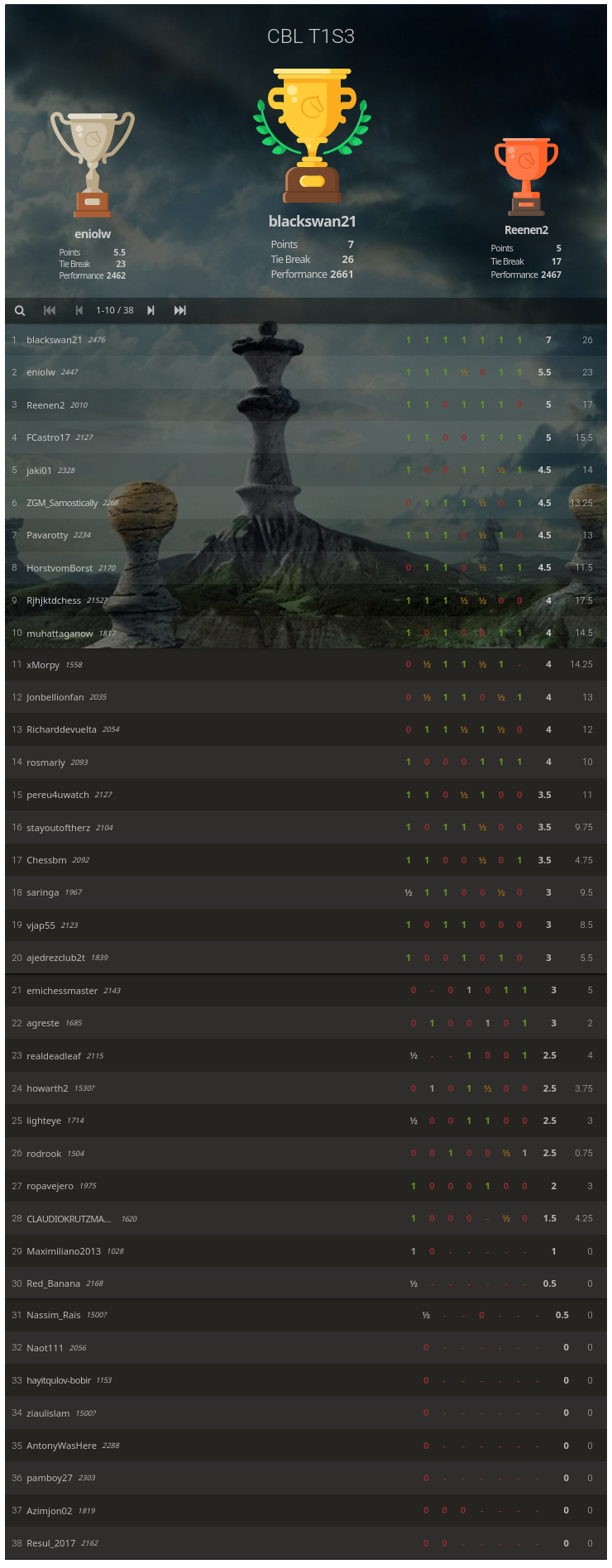 Lichess standings