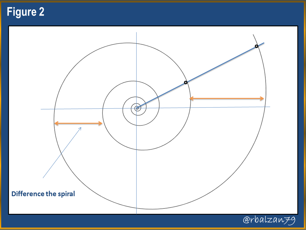 Spiral motion trajectory of a DTUG.