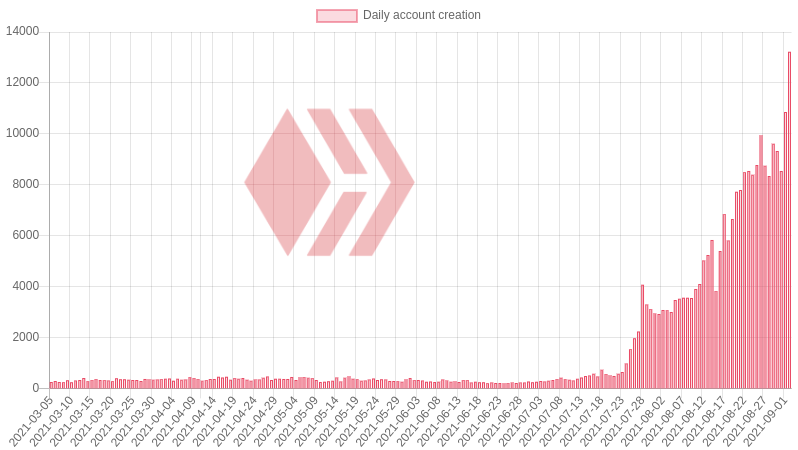 Yesterday's HIVE crypto account creation stats.