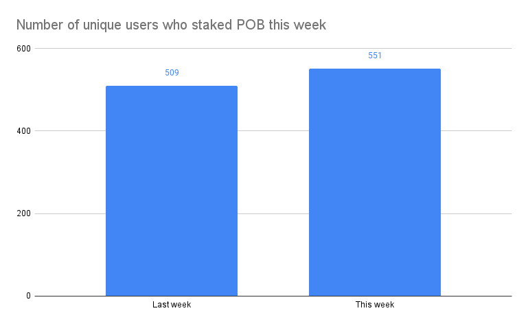 Number of unique users who staked POB this week.png