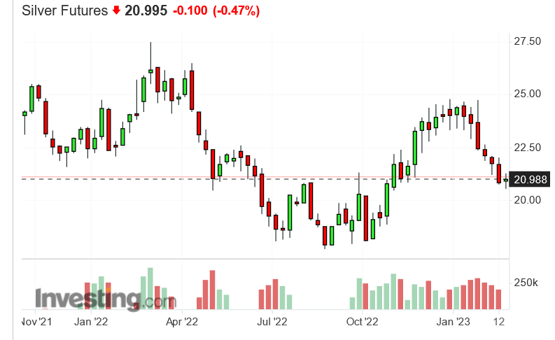 Screenshot 2023-03-02 at 17-13-27 Silver Futures Price - Investing.com.png