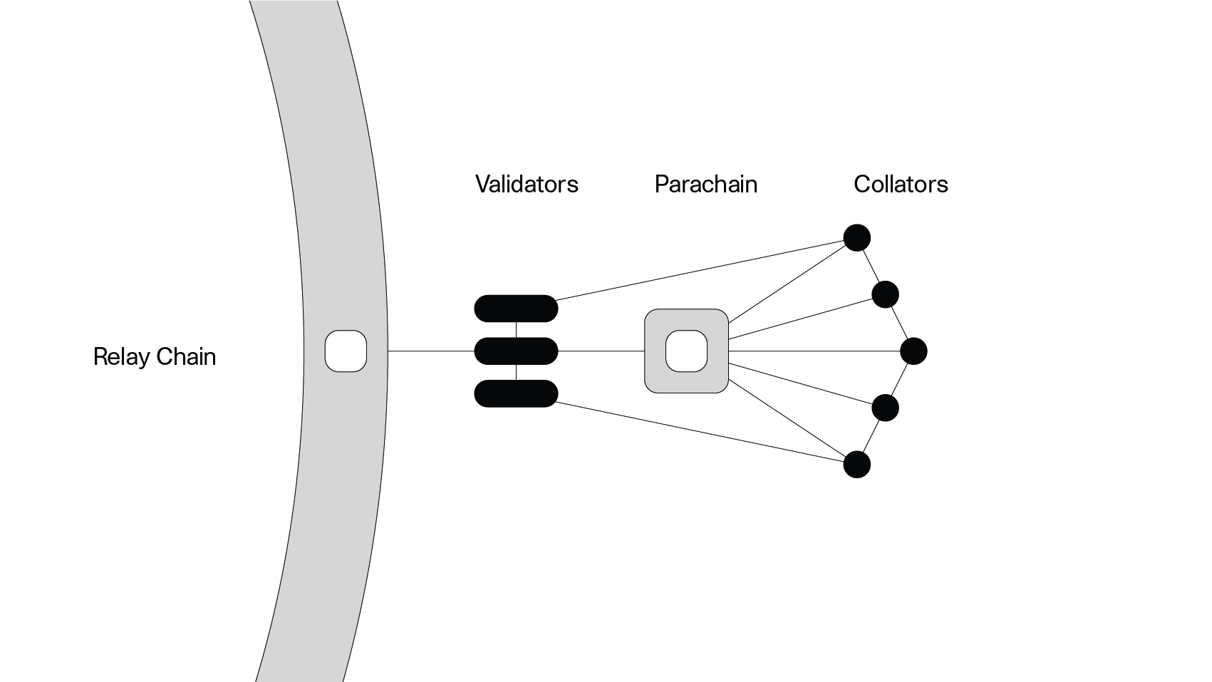 Parachains, an alternative to smart contracts on Polkadot