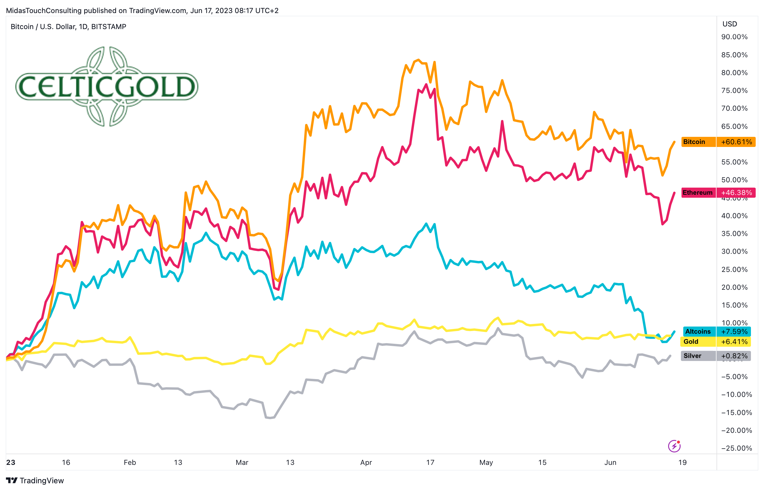 Chart 01 Bitcoin vs. Ethereum vs. Alt coins vs. Gold vs. Silver YTD 170623.png