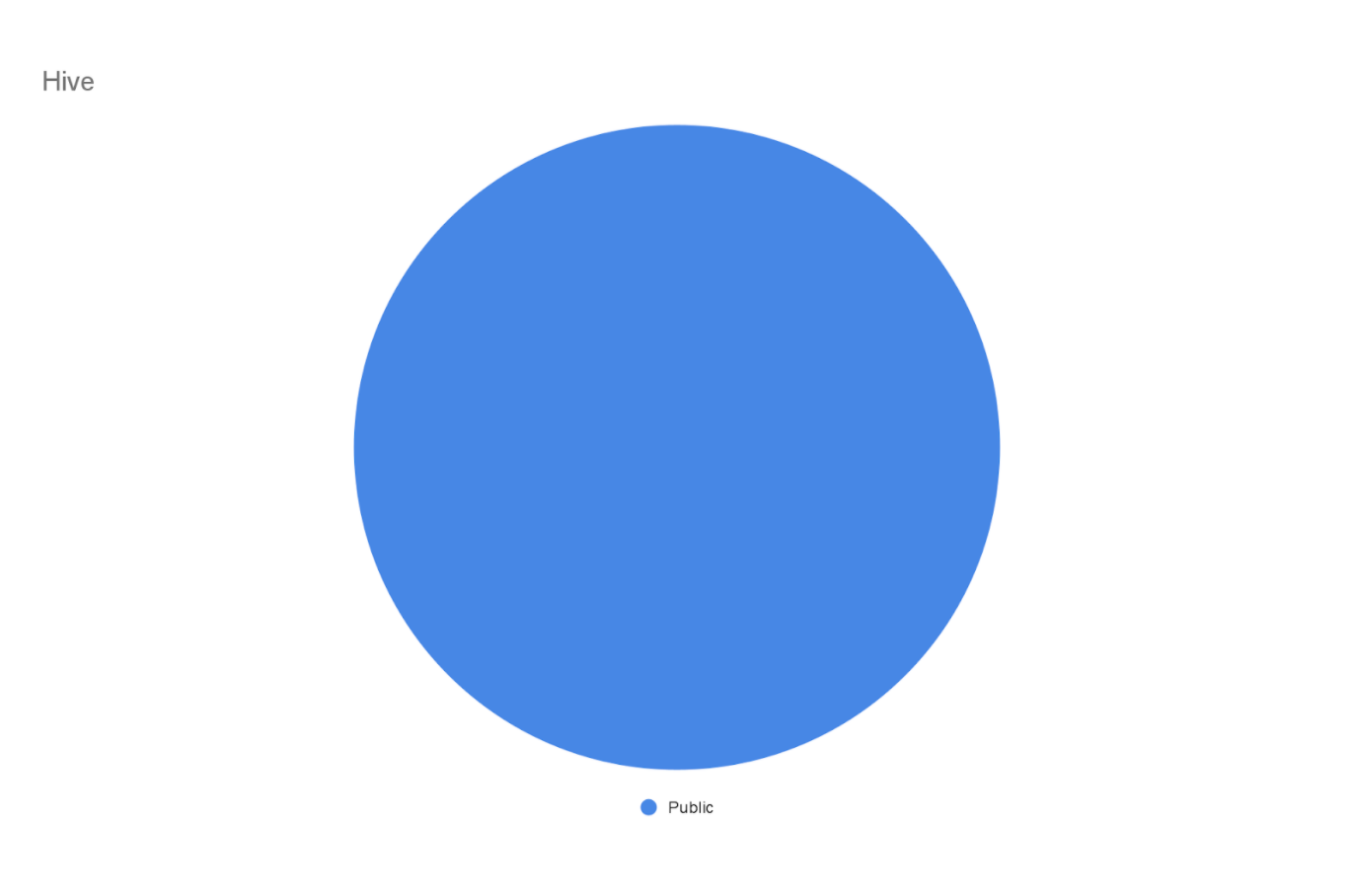 The Hive pie chart highlighting the fact there was no founding pre-mine or VC allocation.