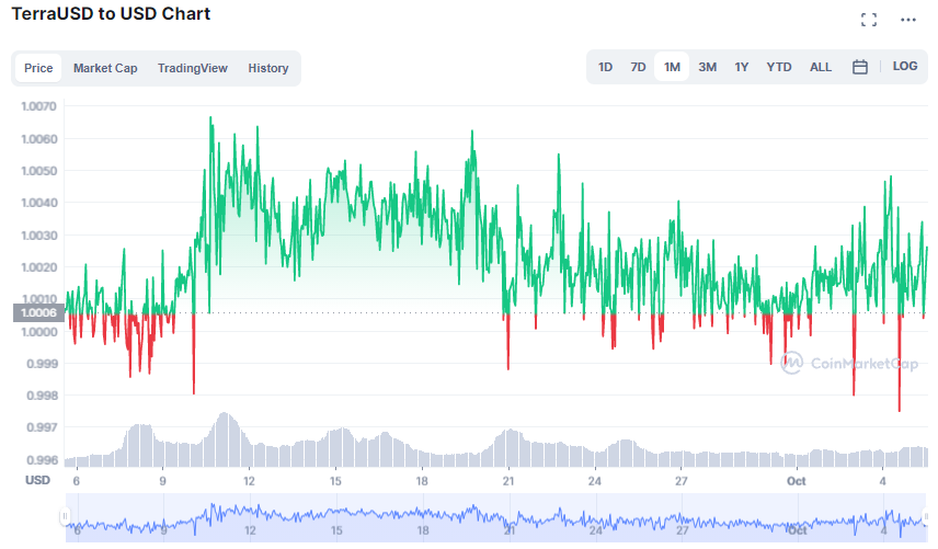 TerraUSD to USD Chart