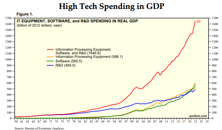hightechspending.png